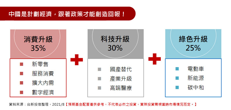 基金聚焦三大升級，政策受益產業「消費、科技、綠色」迎來契機