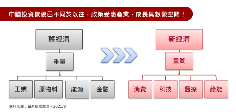 中國投資樣貌已不同於以往，政策受惠產業，成長具想像空間！