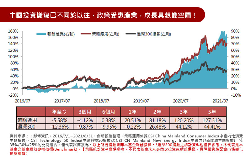 跟上國家政策，才能創造報酬