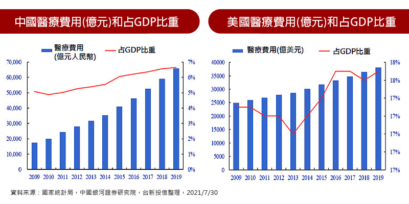 中國醫療費用(億元)和占GDP比重 / 美國醫療費用(億元)和占GDP比重