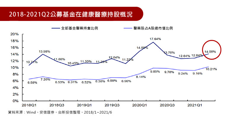 2018-2021Q2公募基金在健康醫療持股概況