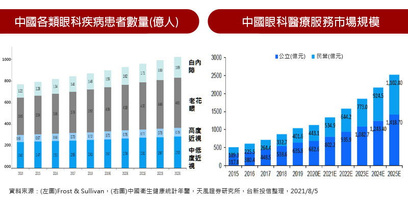 中國各類眼科疾病患者數量(億人) / 中國眼科醫療服務市場規模