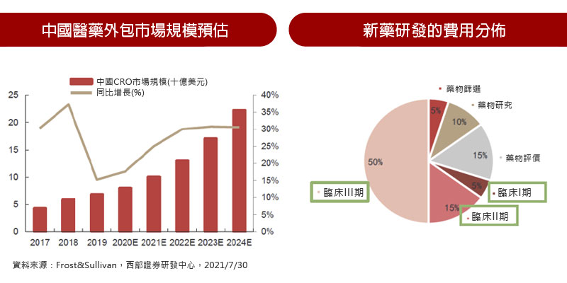 中國醫藥外包市場規模預估 / 新藥研發的費用分佈