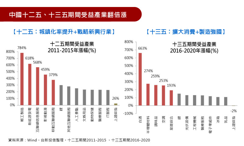 中國十二五、十三五期間受益產業翻倍漲