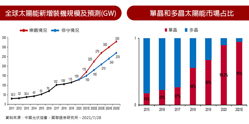 全球太陽能新增裝機規模及預測(GW) 資料來源：中國光伏協會，國聯證券研究所，2021/7/28 2021~2026年中國變壓器市場產量規模預估(單位：萬千伏安)  / 單晶和多晶太陽能市場占比