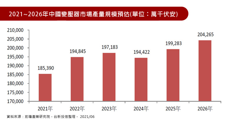 2021~2026年中國變壓器市場產量規模預估(單位：萬千伏安)