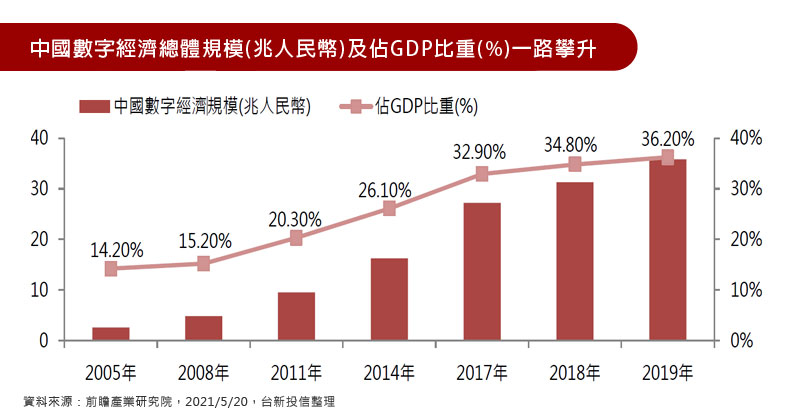 中國數字經濟總體規模(兆人民幣)及佔GDP比重(%)一路攀升