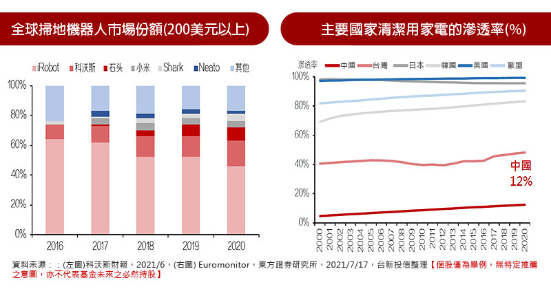 全球掃地機器人市場份額(200美元以上) / 主要國家清潔用家電的滲透率(%)