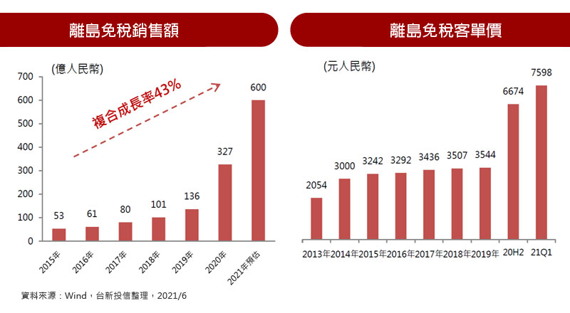 離島免稅銷售額 / 離島免稅客單價