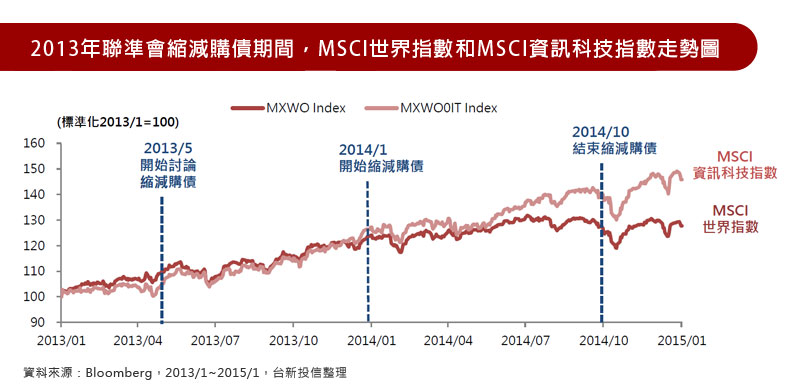 2013年聯準會縮減購債期間，MSCI世界指數和MSCI資訊科技指數走勢圖