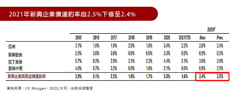 2021年新興企業債違約率自2.5%下修至2.4%