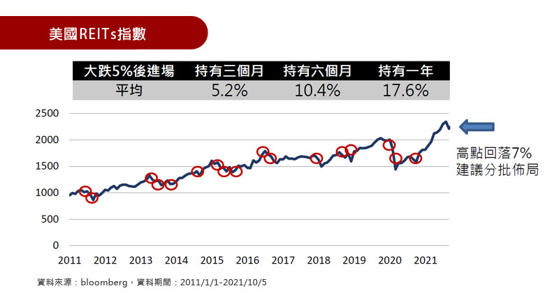 美國REITs指數