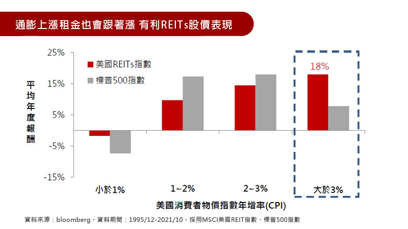 通膨上漲租金也會跟著漲 有利REITs股價表現