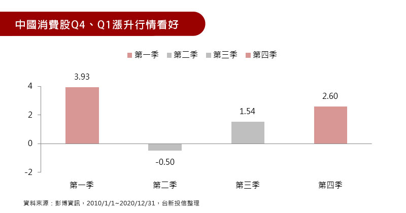 中國消費股Q4、Q1漲升行情看好