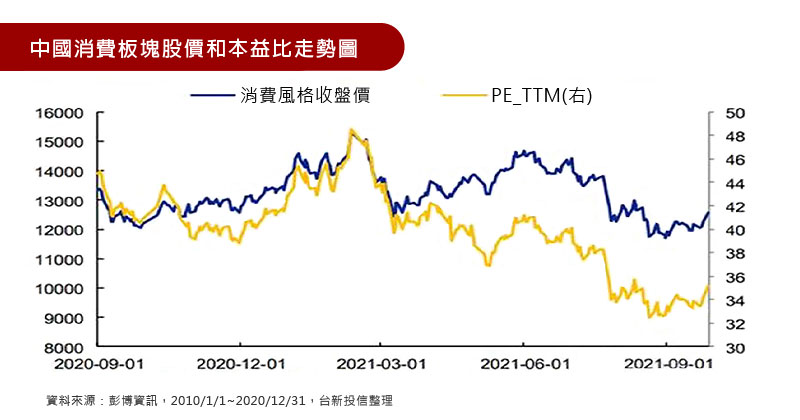 中國消費板塊股價和本益比走勢圖