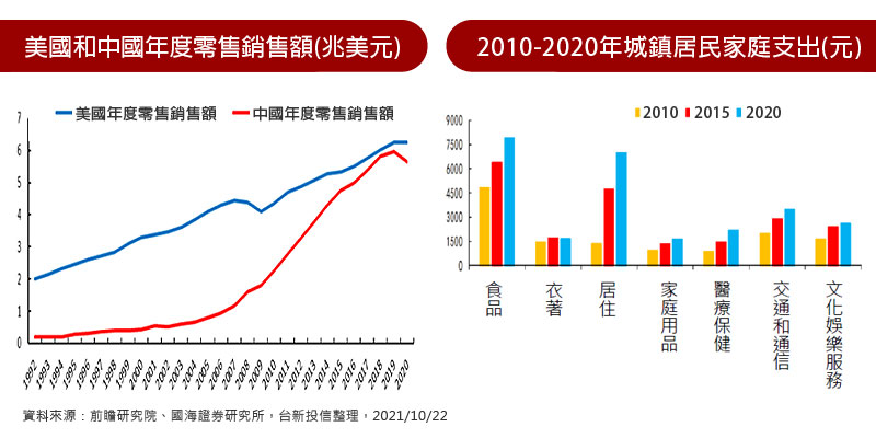 美國和中國年度零售銷售額(兆美元)  / 2010-2020年城鎮居民家庭支出(元)
