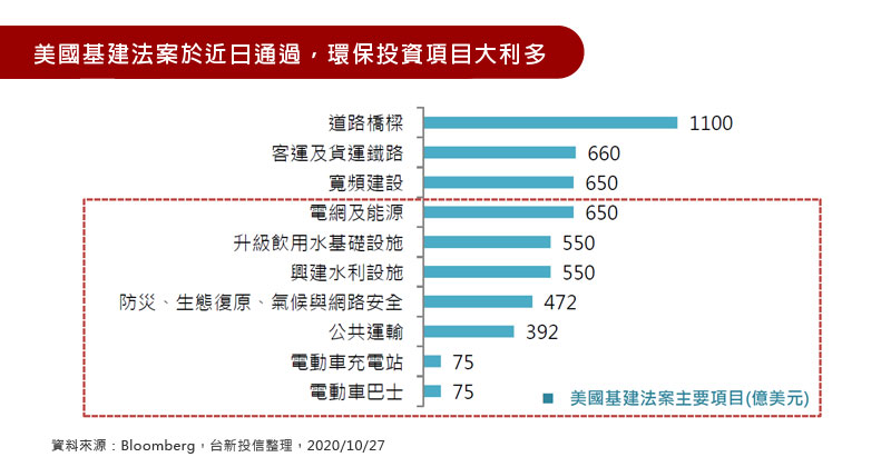 美國基建法案於近日通過，環保投資項目大利多