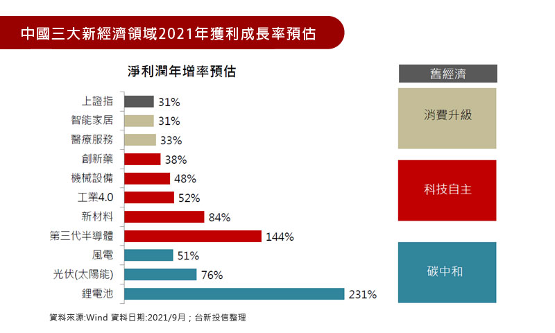 中國三大新經濟領域2021年獲利成長率預估