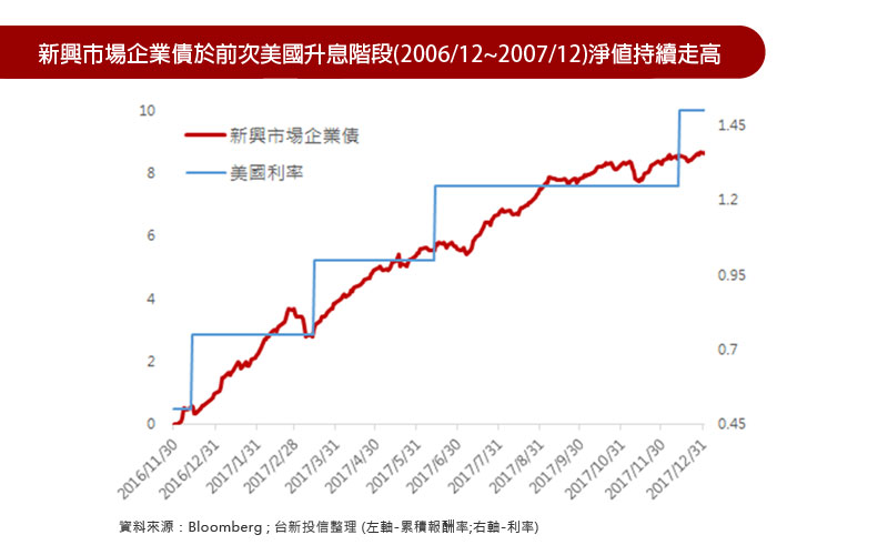 新興市場企業債於前次美國升息階段（2006/12~2007/12）淨值持續走高