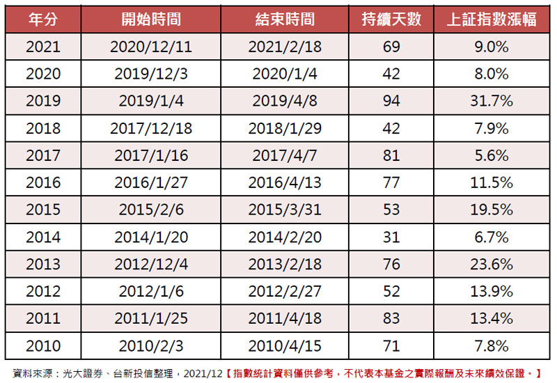 春季躁動有望提前為跨年躁動，躁動行情值得把握