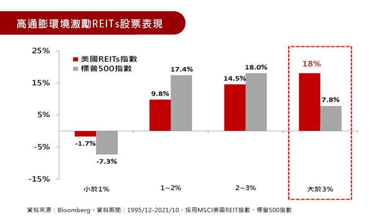 高通膨環境激勵REITs股票表現