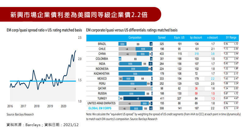 新興市場企業債利差為美國同等級企業債2.2倍