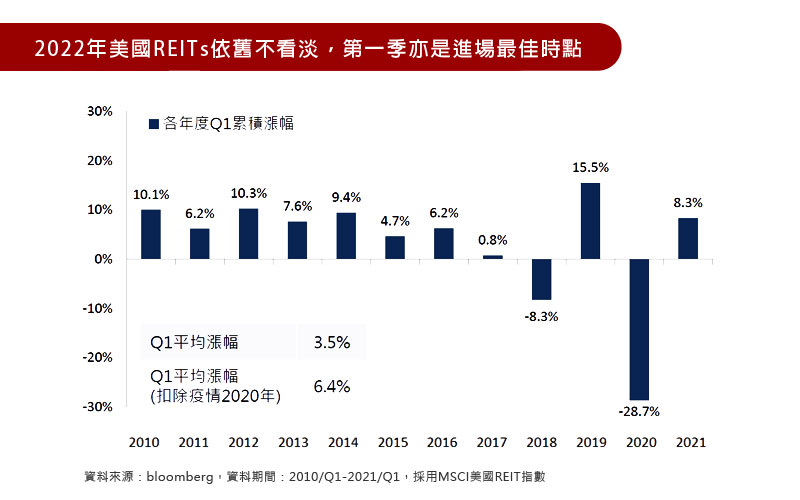 2022年美國REITs依舊不看淡，第一季亦是進場最佳時點