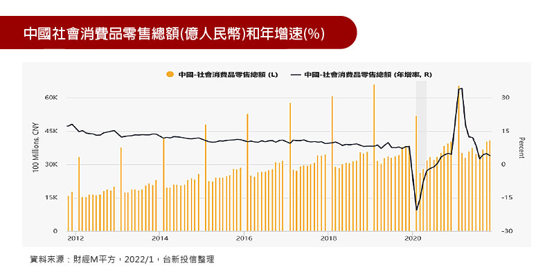 中國社會消費品零售總額(億人民幣)和年增速(%)
