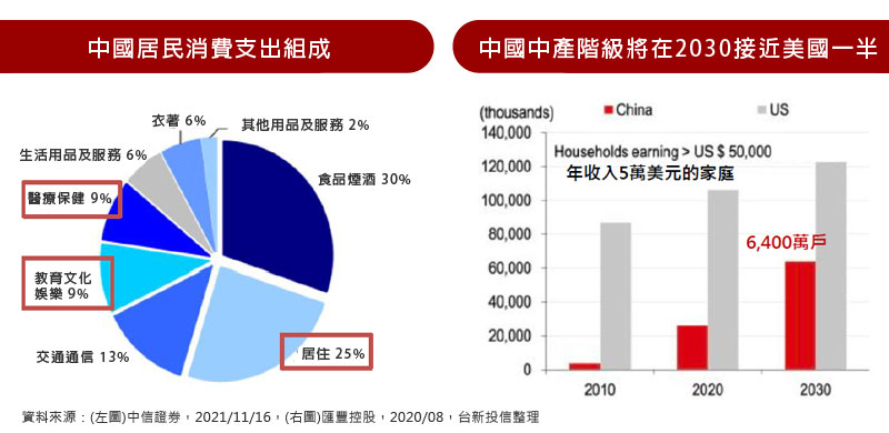 中國居民消費支出組成 / 中國中產階級將在2030接近美國一半