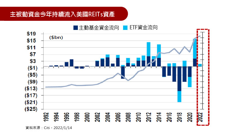 主被動資金今年持續流入美國REITs資產