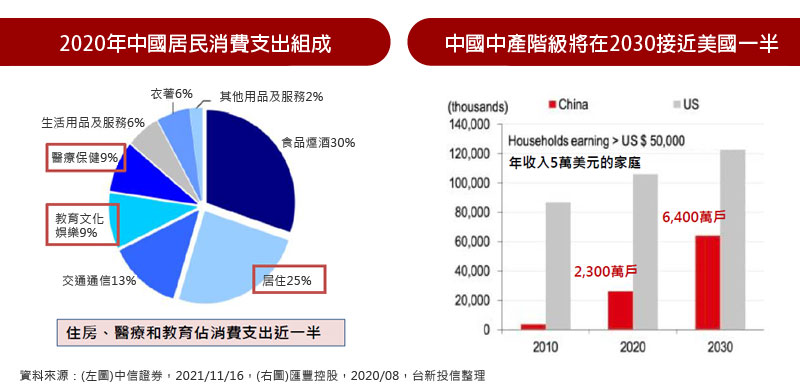 2020年中國居民消費支出組成 / 中國中產階級將在2030接近美國一半