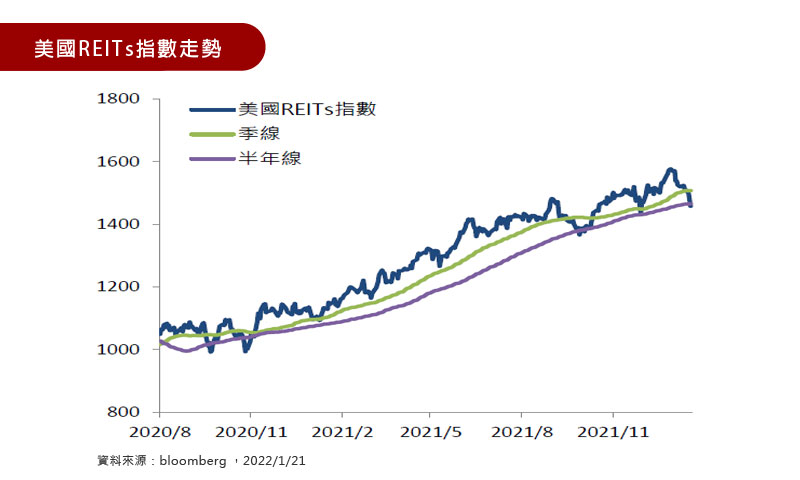 美國REITs指數走勢