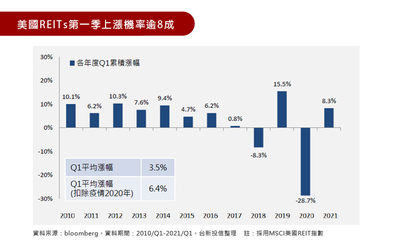 美國REITs第一季上漲機率逾8成