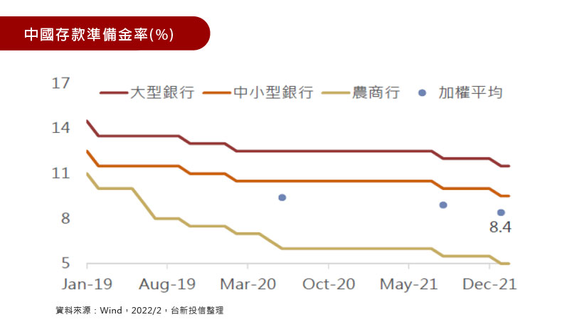 中國存款準備金率(%) 通膨促使美國聯準會升息預期增溫，英國央行再次升息，歐洲央行態度轉鷹；但中國人行於春節假期過後，延續貨幣寬鬆操作，保持流動性合理充裕