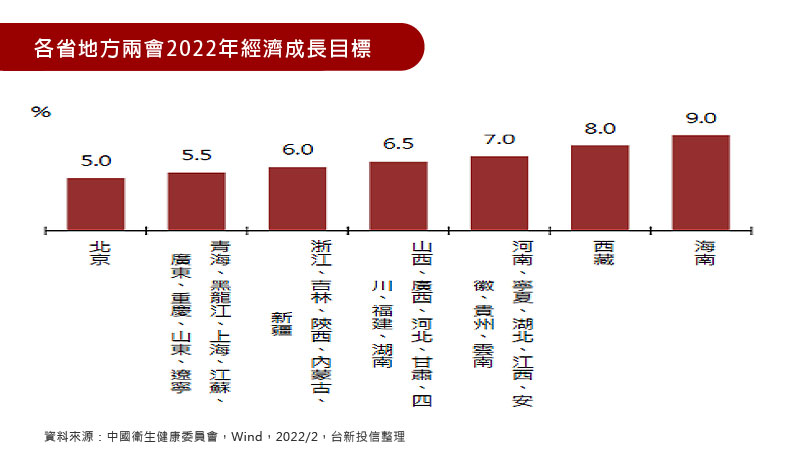 各省地方兩會2022年經濟成長目標