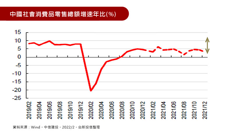 中國社會消費品零售總額增速年比(%)