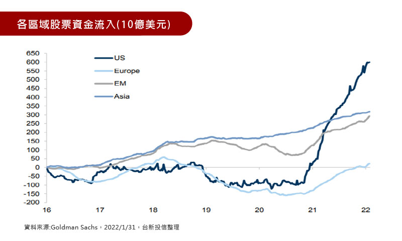 各區域股票資金流入(10億美元)