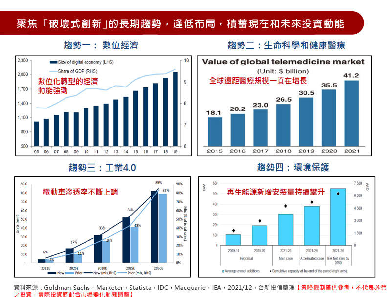 聚焦「破壞式創新｣的長期趨勢，逢低布局，積蓄現在和未來投資動能