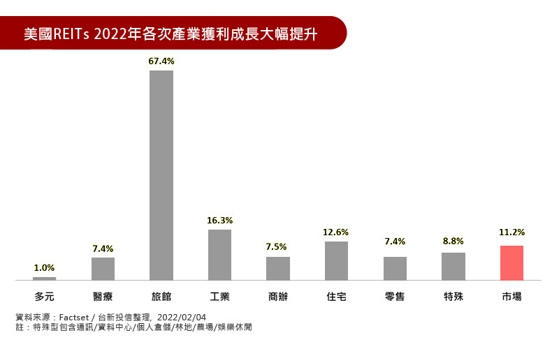 美國REITs 2022年各次產業獲利成長大幅提升