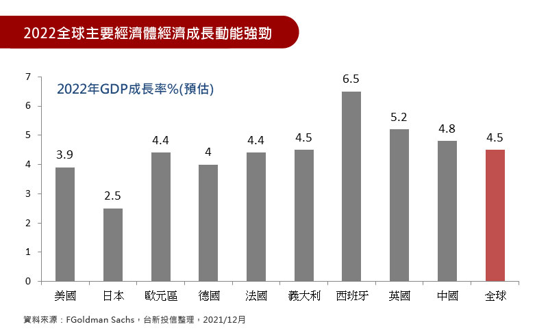 2022全球主要經濟體經濟成長動能強勁