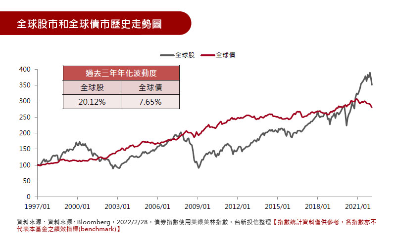 全球股市和全球債市歷史走勢圖