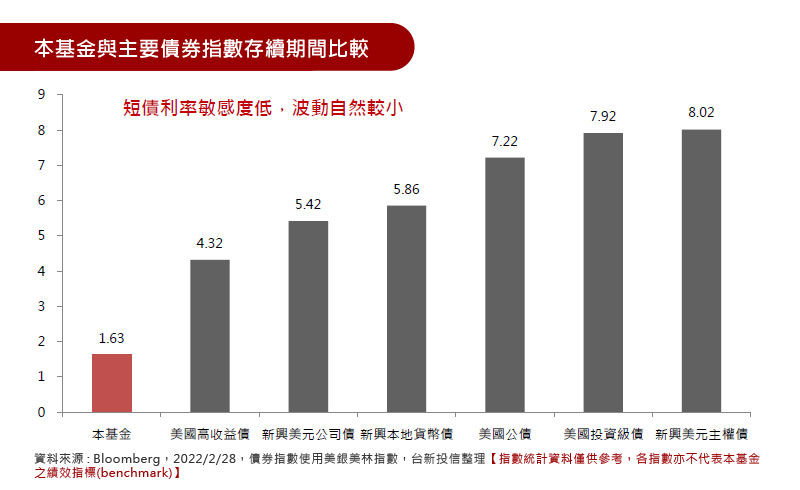 本基金與主要債券指數存續期間比較