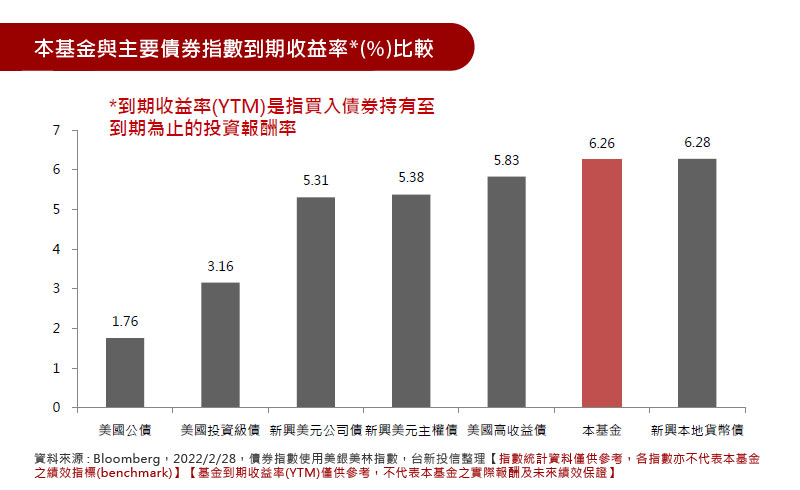 本基金與主要債券指數到期收益率*(%)比較