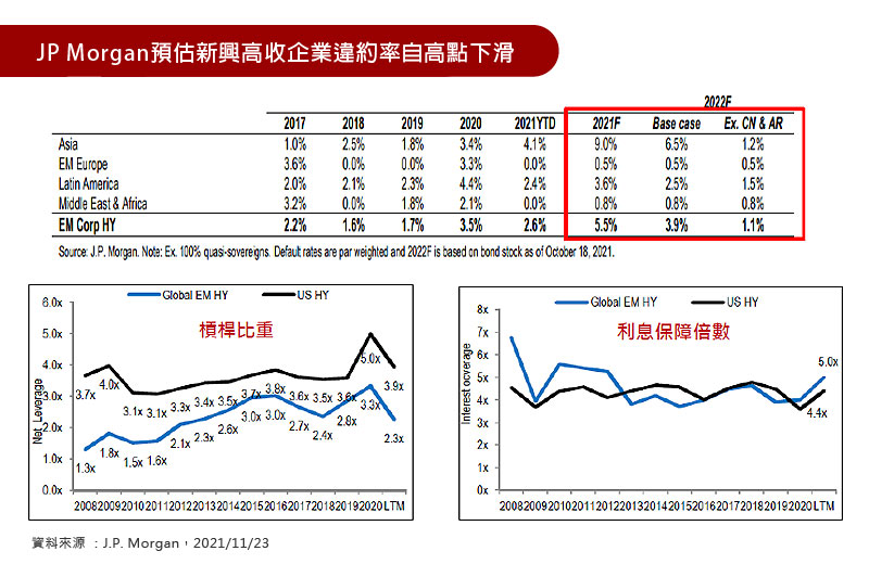 JP Morgan預估新興高收企業違約率自高點下滑