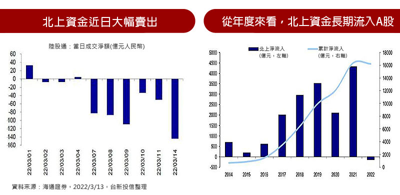 北上資金近日大幅賣出 / 從年度來看，北上資金長期流入A股