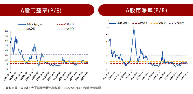 A股市盈率(P/E) / A股市淨率(P/B)