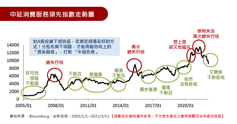 中証消費服務領先指數走勢圖