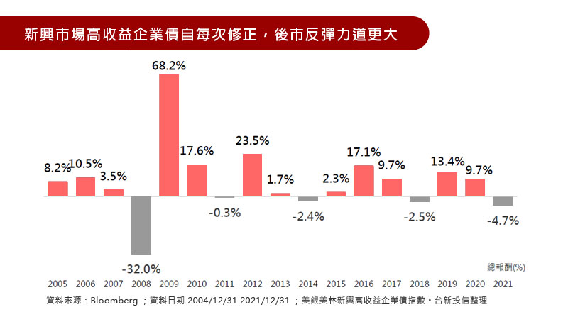 新興市場高收益企業債自毎次修正，後市反彈力道更大