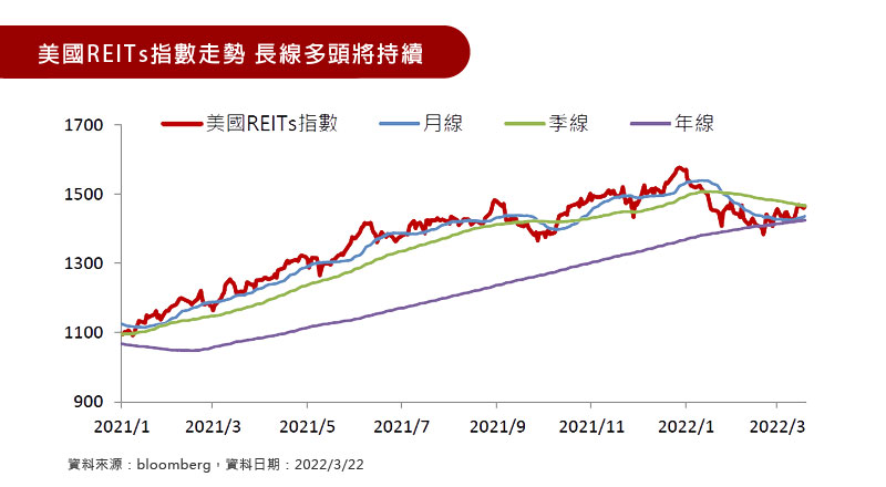 美國REITs指數走勢 長線多頭將持續