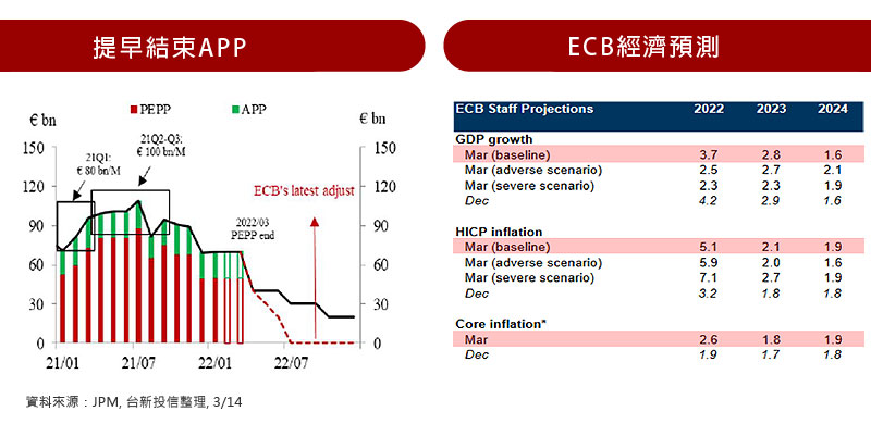 提早結束APP / ECB經濟預測